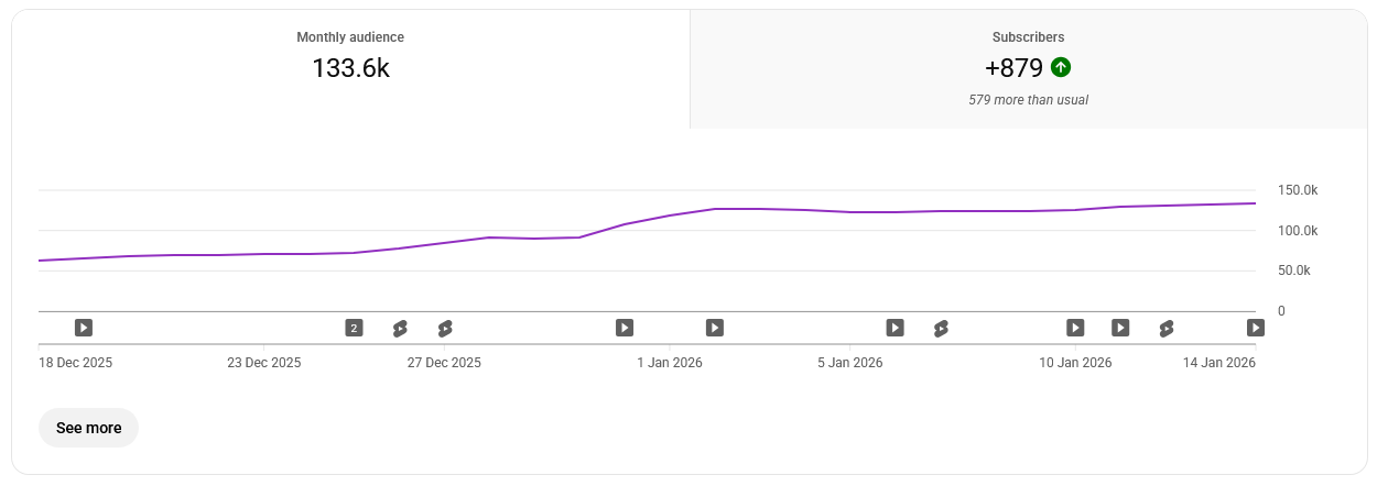 YouTube traffic in the past 28 days (16th January 2026)